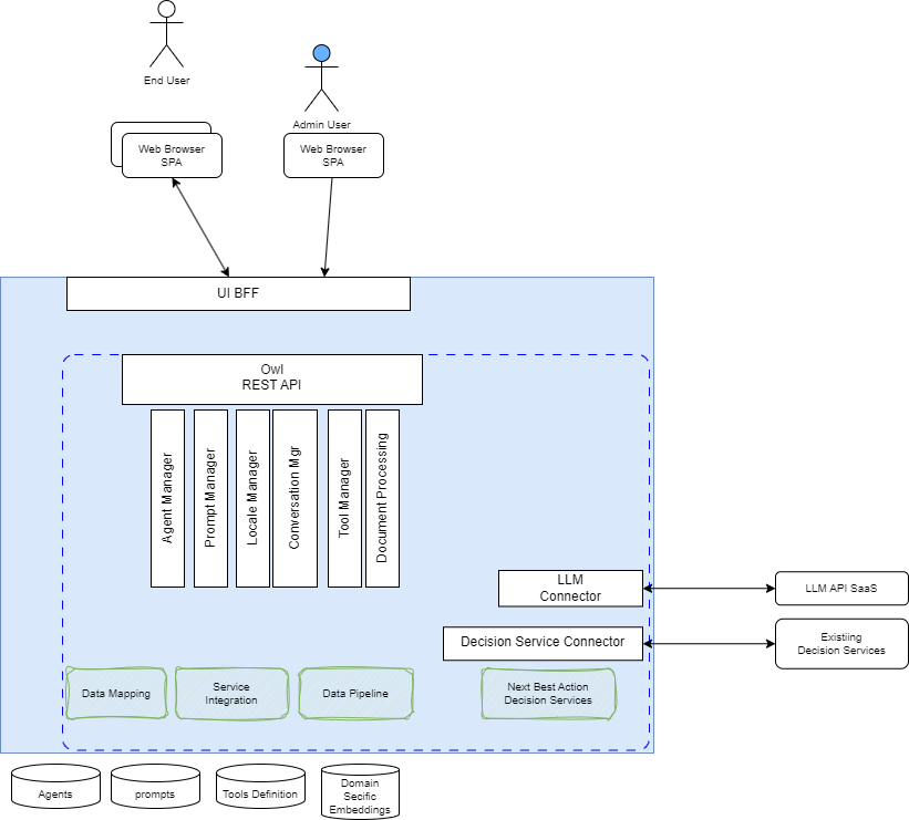 Component View