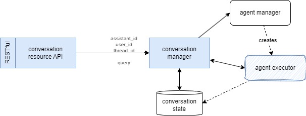 Conversation Manager