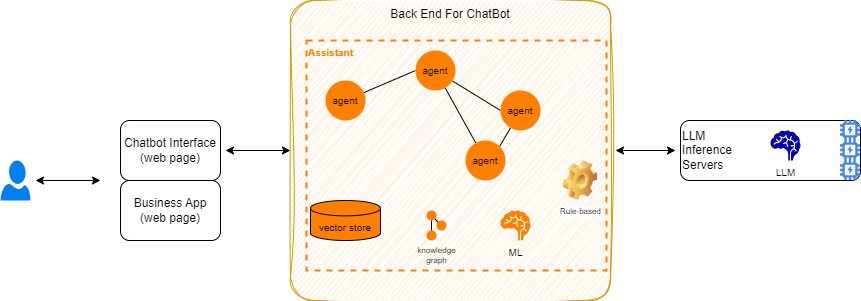 Hybrid AI Architecture