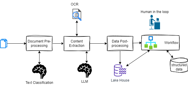 Document Processing Flow