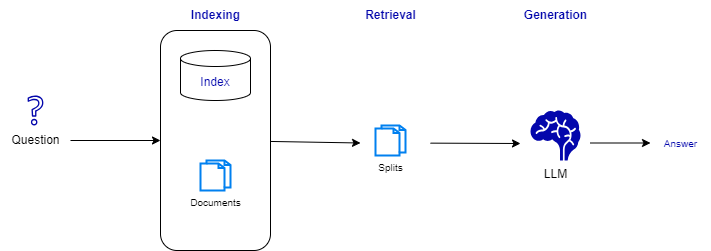 RAG Stages