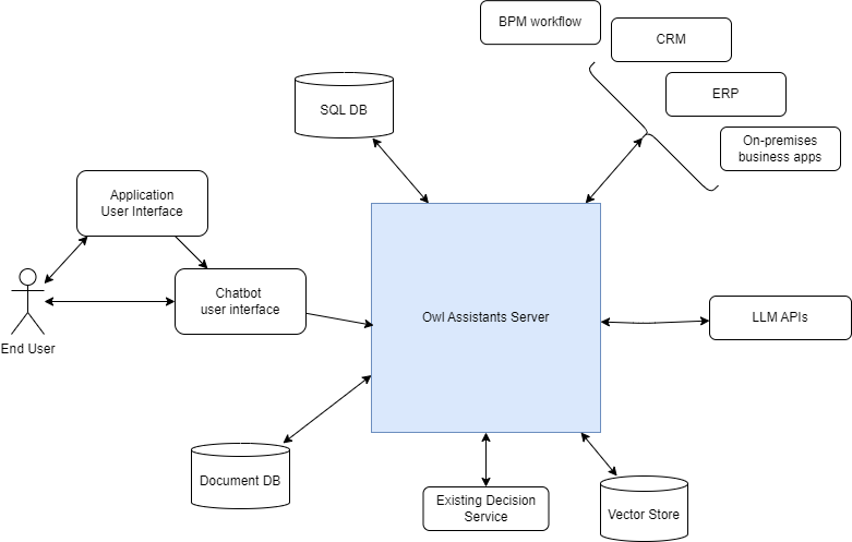 System Context